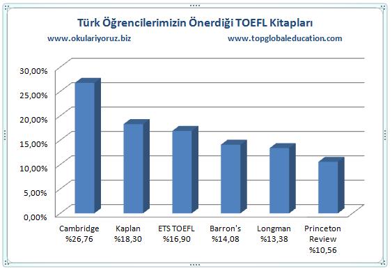 TOEFL Kitap Önerileri