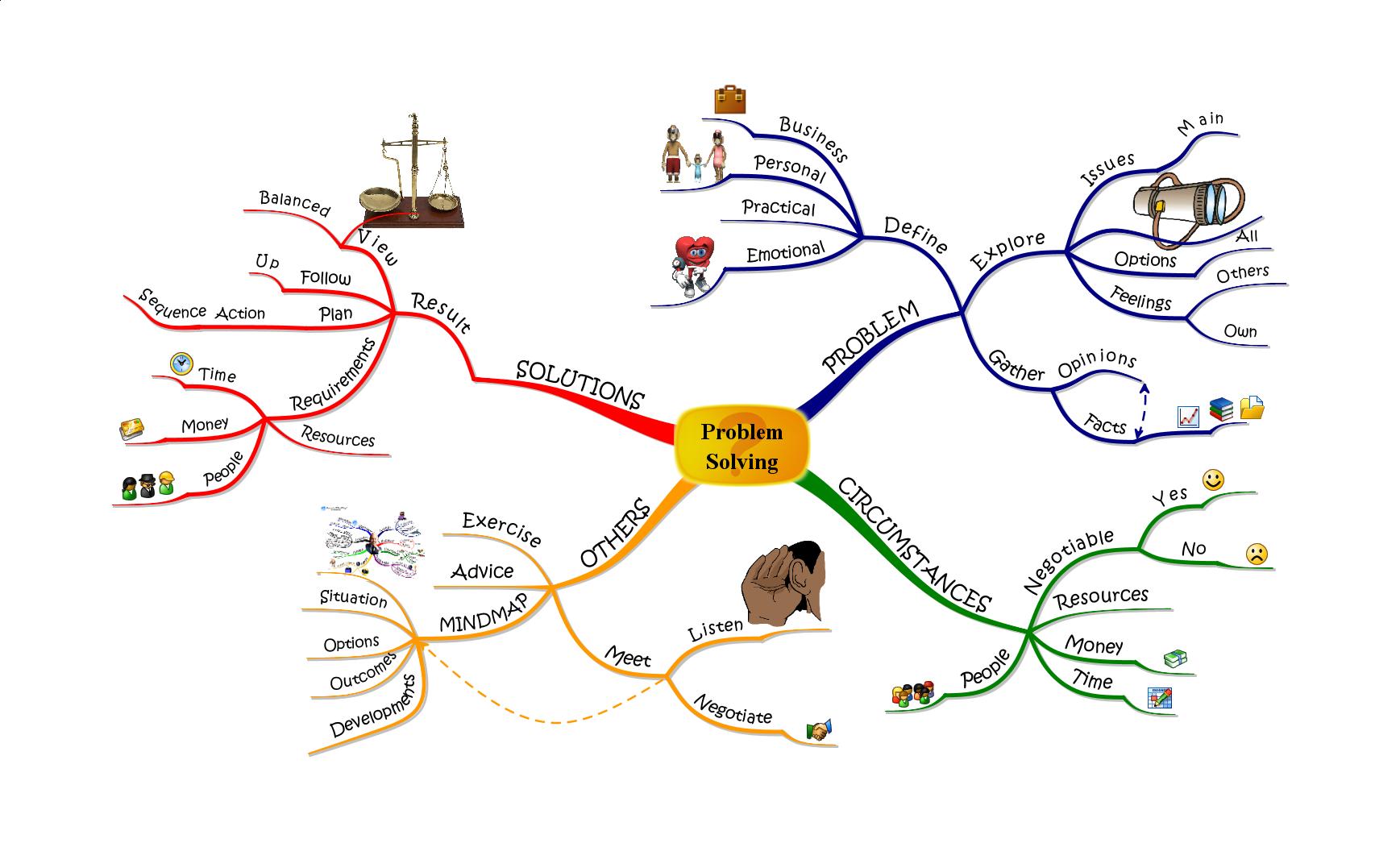 Problem Solving Skills / Sorum Çözme Becerileri